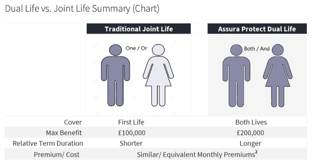 Chart showing a comparison between Dual Life from Assura + Protect vs. Joint Life Insurance Summary Chart