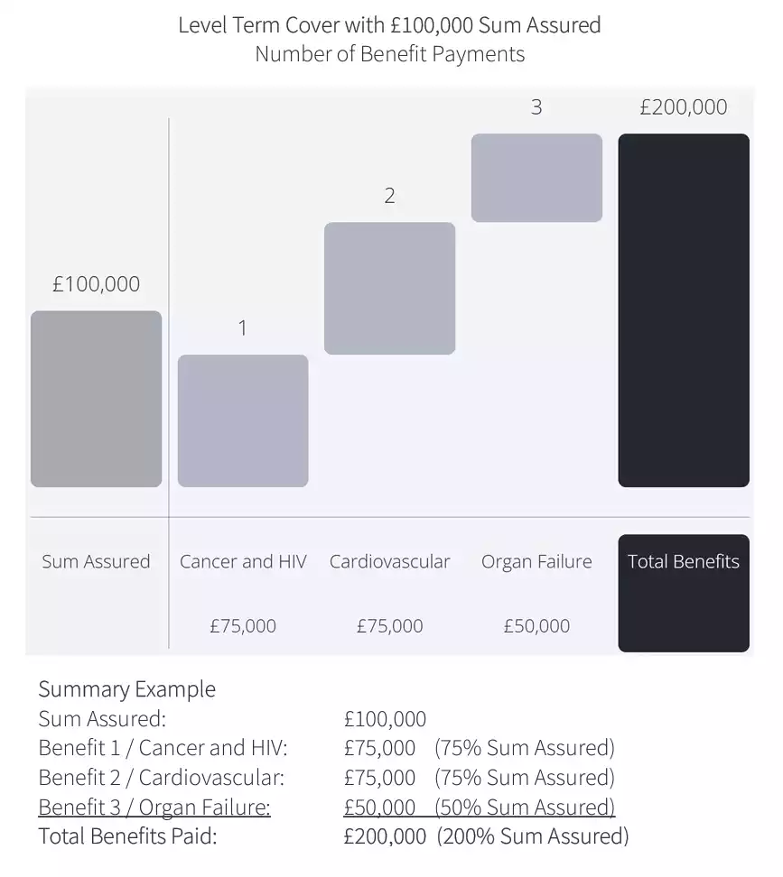 Graph displaying the benefits of Level Term Cover with £100,000 assured