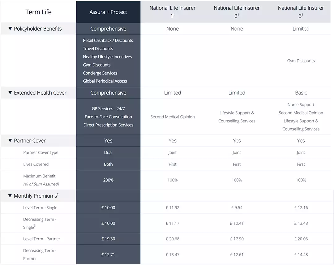 Graph comparing benefits and cover offered by Assura Protect to other major insurers