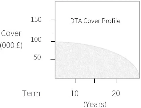 Decreasing Term Assurance (DTA)