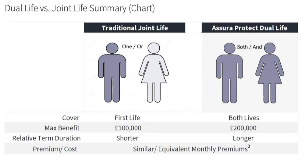 Chart showing a comparison between Dual Life from Assura + Protect vs. Joint Life Insurance Summary Chart